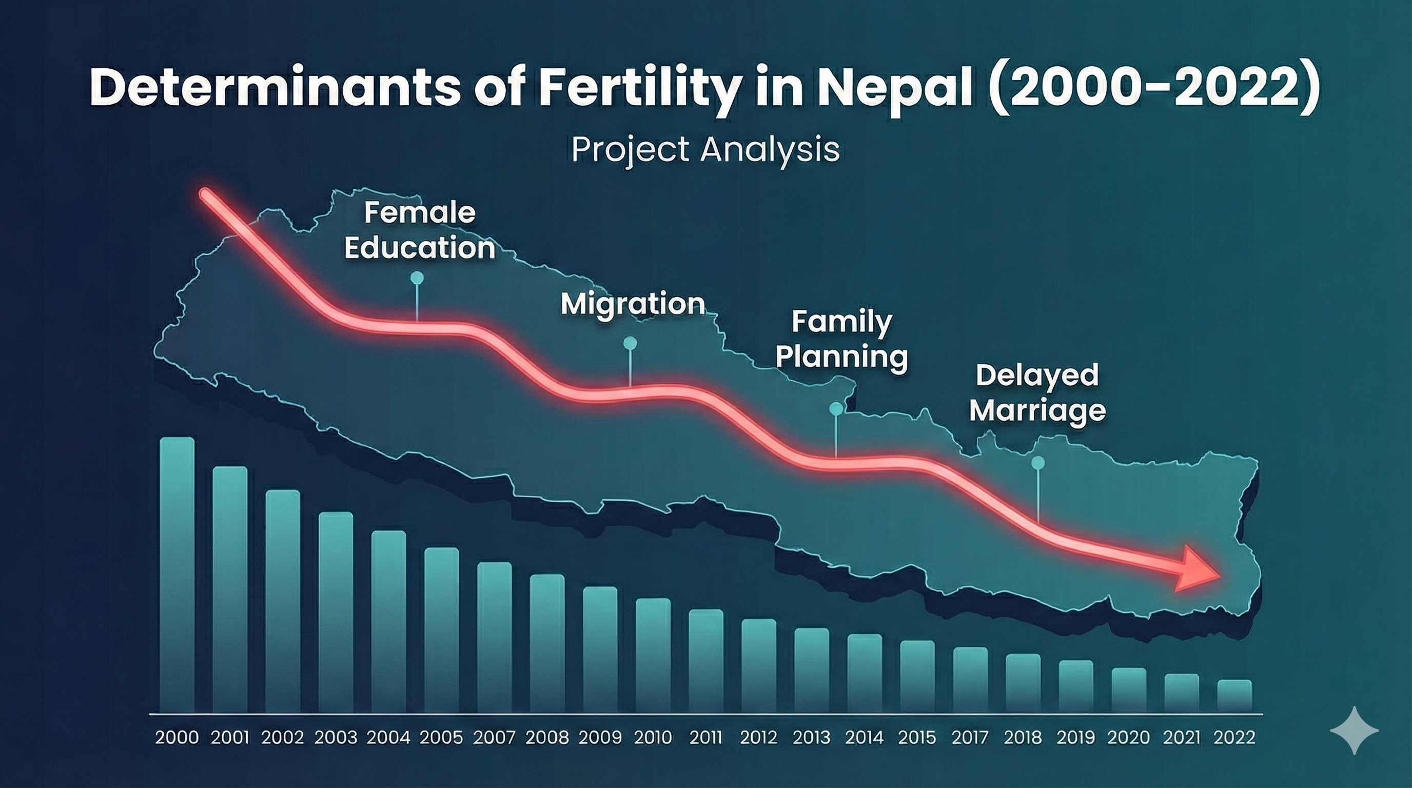 Determinants of Fertility in Nepal (2000–2022)