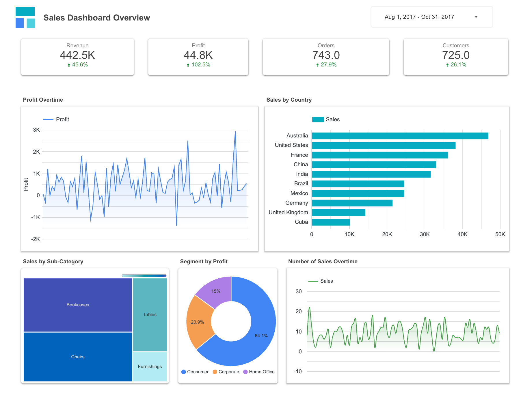Interactive Sales Data Dashboard